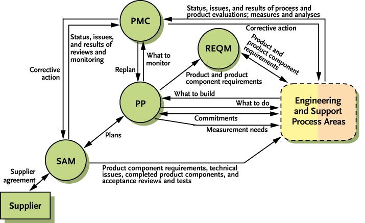 Basic Project Management Process Area